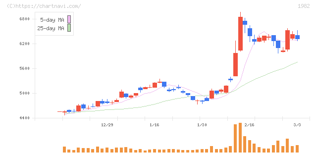 日比谷総合設備(1982)の日足チャート