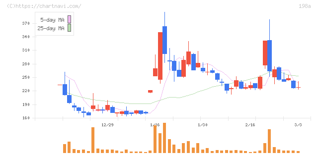 ＰｏｓｔＰｒｉｍｅ(198A)の日足チャート