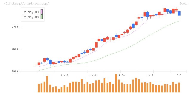 ニップン(2001)の日足チャート