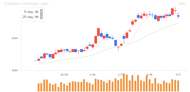 日清製粉グループ本社(2002)の日足チャート