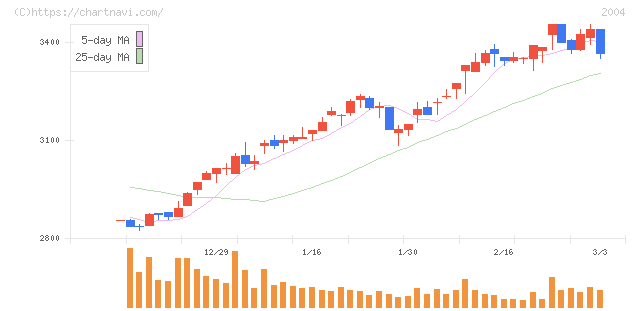 昭和産業(2004)の日足チャート