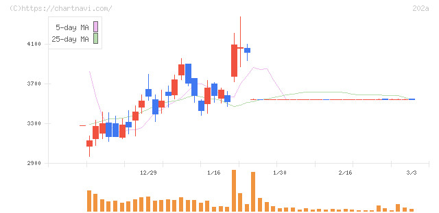 豆蔵(202A)の日足チャート
