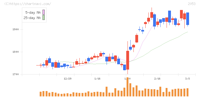 中部飼料(2053)の日足チャート