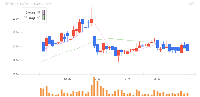 ロゴスホールディングス(205A)の日足チャート