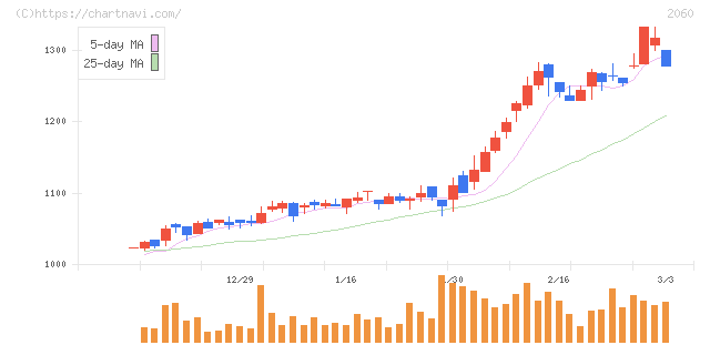 フィード・ワン(2060)の日足チャート
