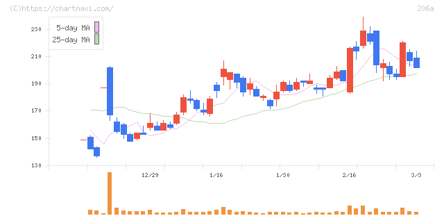 ＰＲＩＳＭ　ＢｉｏＬａｂ(206A)の日足チャート