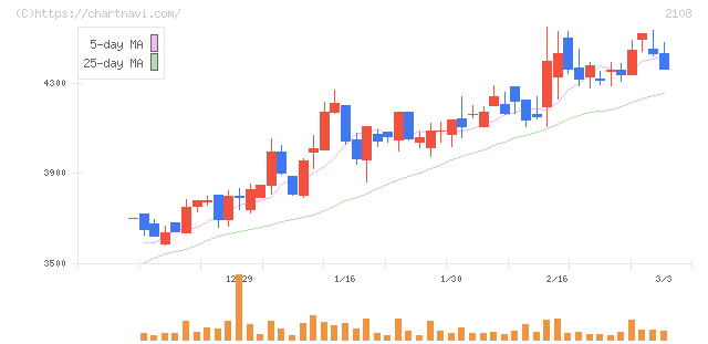 日本甜菜製糖(2108)の日足チャート