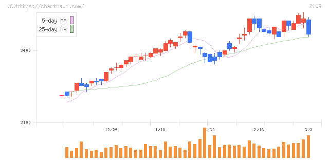 ＤＭ三井製糖(2109)の日足チャート