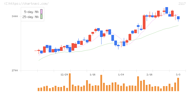 ウェルネオシュガー(2117)の日足チャート