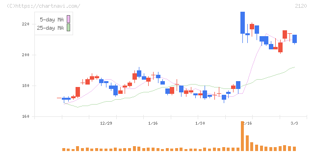 ＬＩＦＵＬＬ(2120)の日足チャート