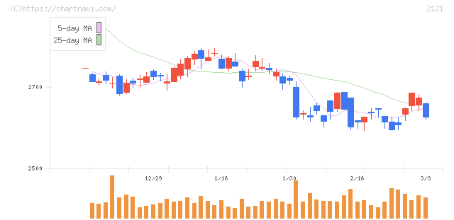 ＭＩＸＩ(2121)の日足チャート