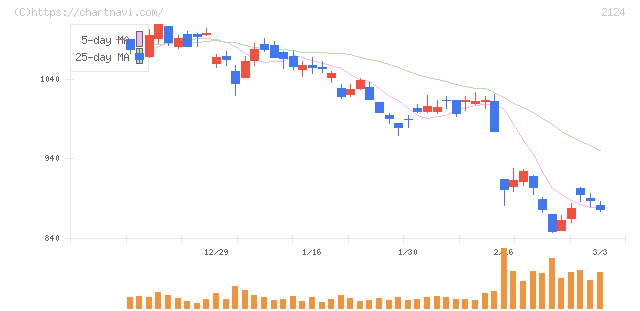 ＪＡＣ　Ｒｅｃｒｕｉｔｍｅｎｔ(2124)の日足チャート