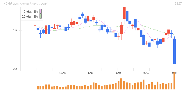 日本Ｍ＆Ａセンターホールディングス(2127)の日足チャート