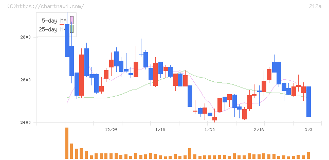 フィットイージー(212A)の日足チャート