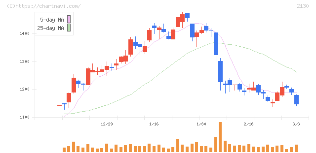 メンバーズ(2130)の日足チャート