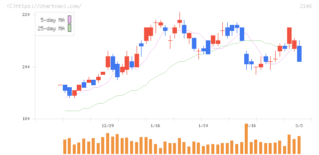 ＵＴグループ(2146)の日足チャート