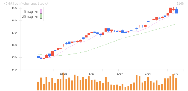 アイティメディア(2148)の日足チャート