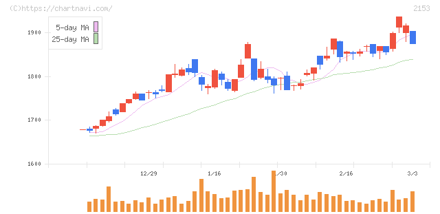 Ｅ・Ｊホールディングス(2153)の日足チャート