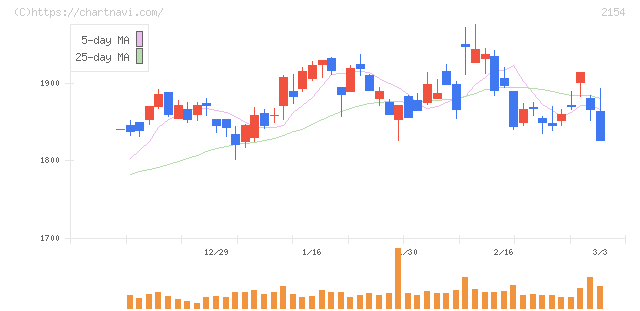 オープンアップグループ(2154)の日足チャート