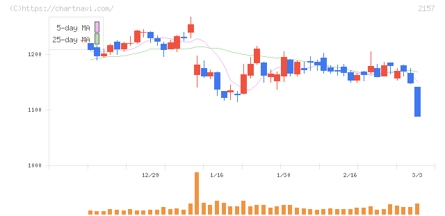 コシダカホールディングス(2157)の日足チャート