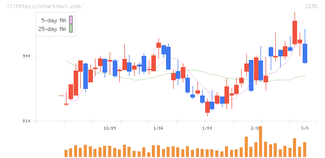 ＦＲＯＮＴＥＯ(2158)の日足チャート