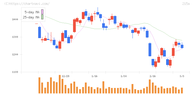 タイミー(215A)の日足チャート