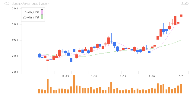 ジーエヌアイグループ(2160)の日足チャート