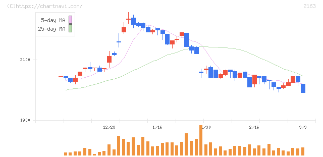 アルトナー(2163)の日足チャート