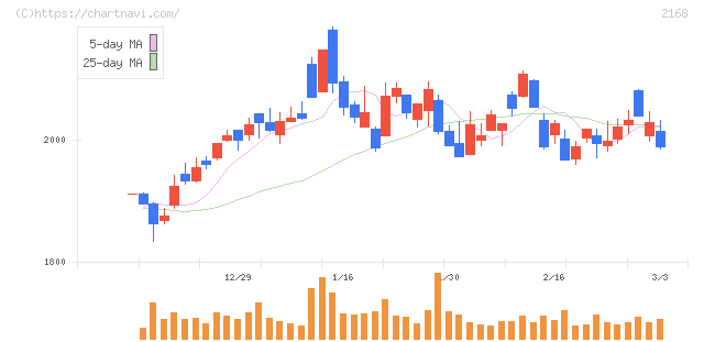 パソナグループ(2168)の日足チャート