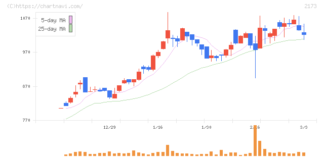 博展(2173)の日足チャート