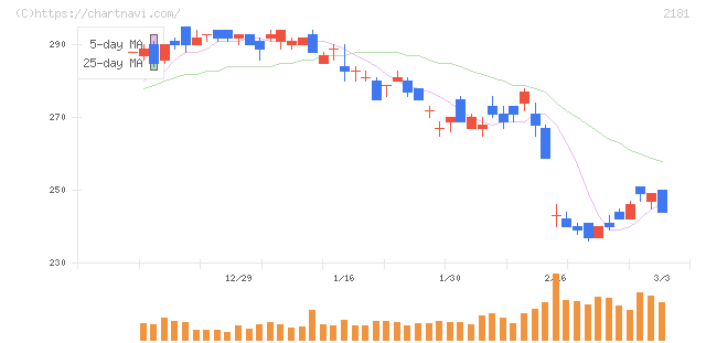 パーソルホールディングス(2181)の日足チャート