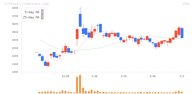 Ｌｉｂｅｒａｗａｒｅ(218A)の日足チャート