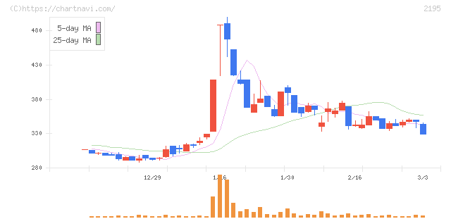 アミタホールディングス(2195)の日足チャート