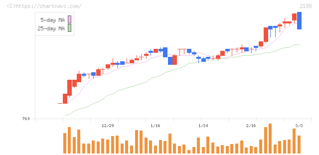 アイ・ケイ・ケイホールディングス(2198)の日足チャート