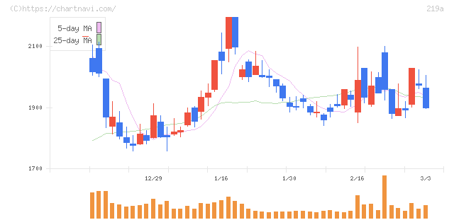 Ｈｅａｒｔｓｅｅｄ(219A)の日足チャート