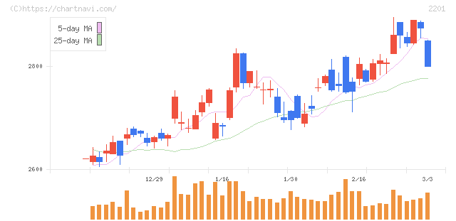 森永製菓(2201)の日足チャート