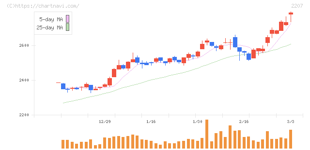 ｍｅｉｔｏ(2207)の日足チャート