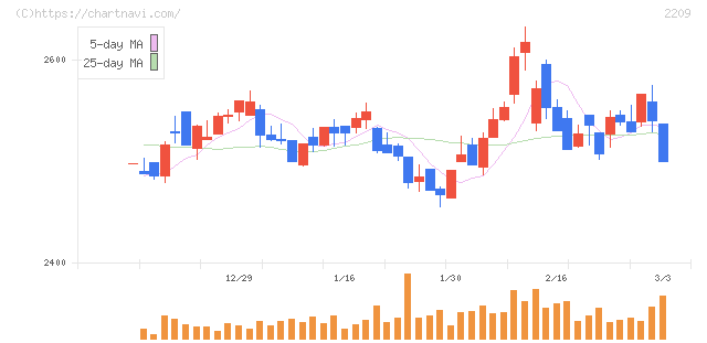 井村屋グループ(2209)の日足チャート