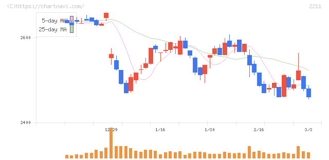 不二家(2211)の日足チャート