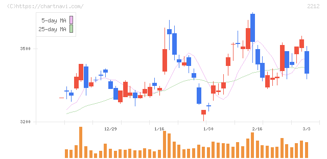 山崎製パン(2212)の日足チャート
