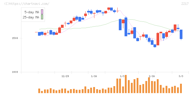 モロゾフ(2217)の日足チャート