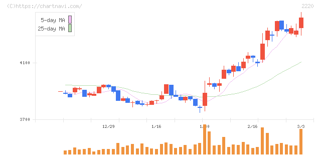 亀田製菓(2220)の日足チャート