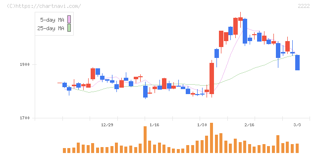 寿スピリッツ(2222)の日足チャート