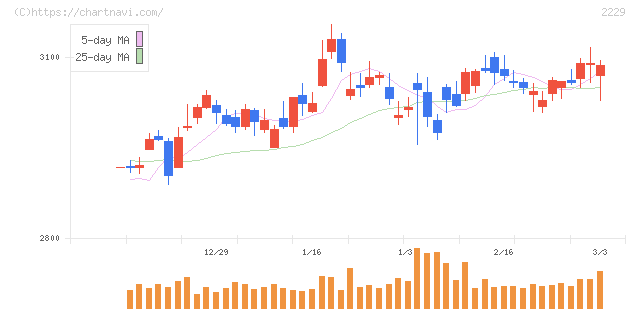 カルビー(2229)の日足チャート