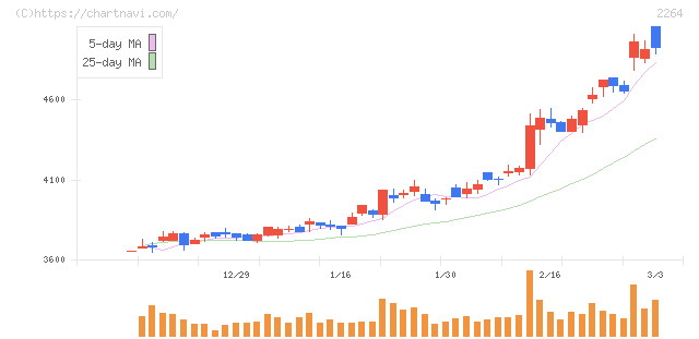 森永乳業(2264)の日足チャート