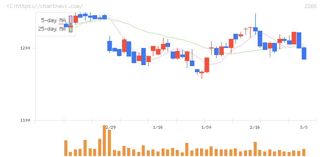六甲バター(2266)の日足チャート