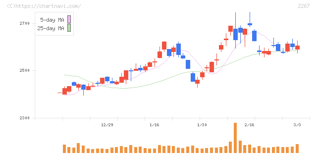 ヤクルト本社(2267)の日足チャート