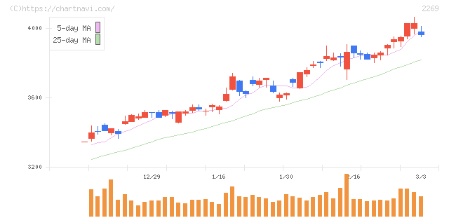 明治ホールディングス(2269)の日足チャート