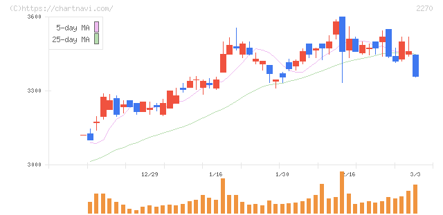 雪印メグミルク(2270)の日足チャート