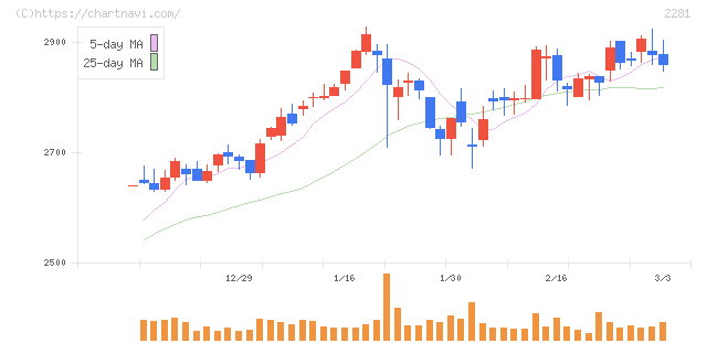 プリマハム(2281)の日足チャート